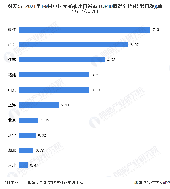 2022年中国无纺布行业出口市场现状分析 疫情推动无纺布出口价大幅上升【组图】 第5张 2022年中国无纺布行业出口市场现状分析 疫情推动无纺布出口价大幅上升【组图】 第5张