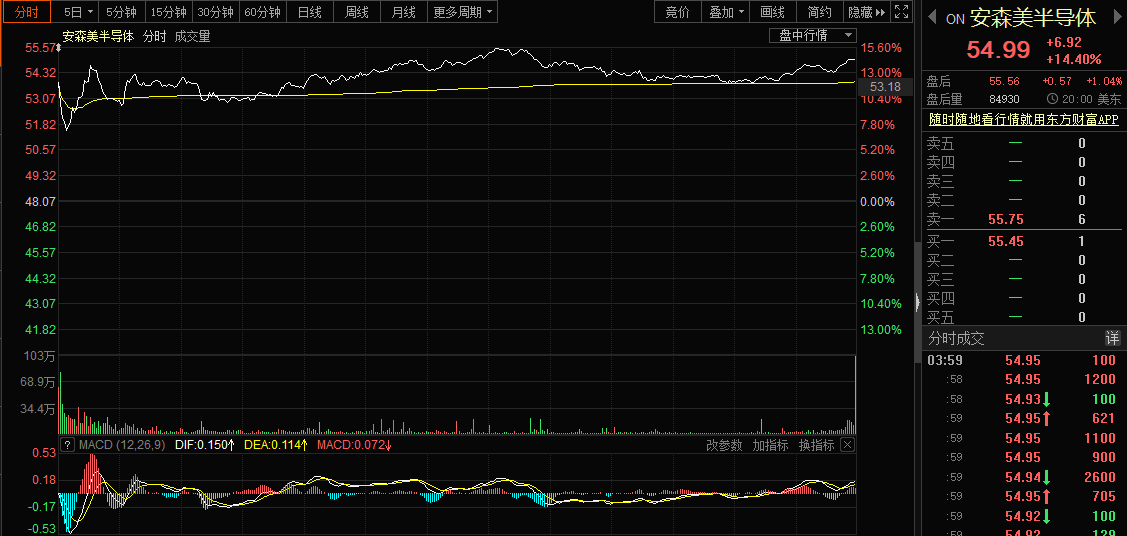 安森美股价分时图
