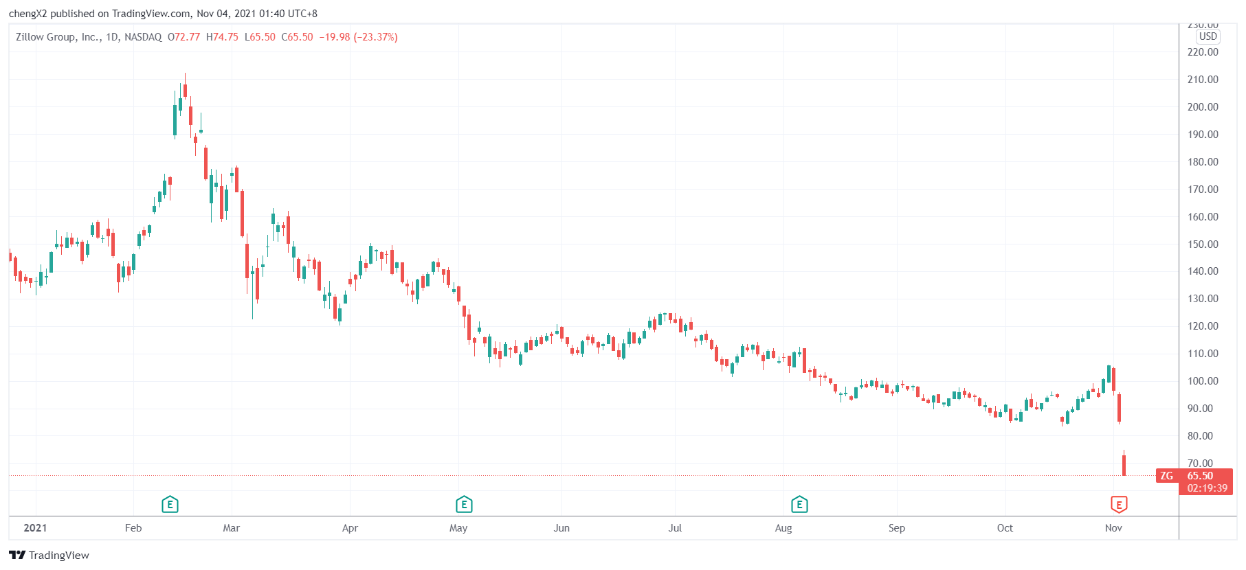 (Zillow日线图,来源:TradingView)