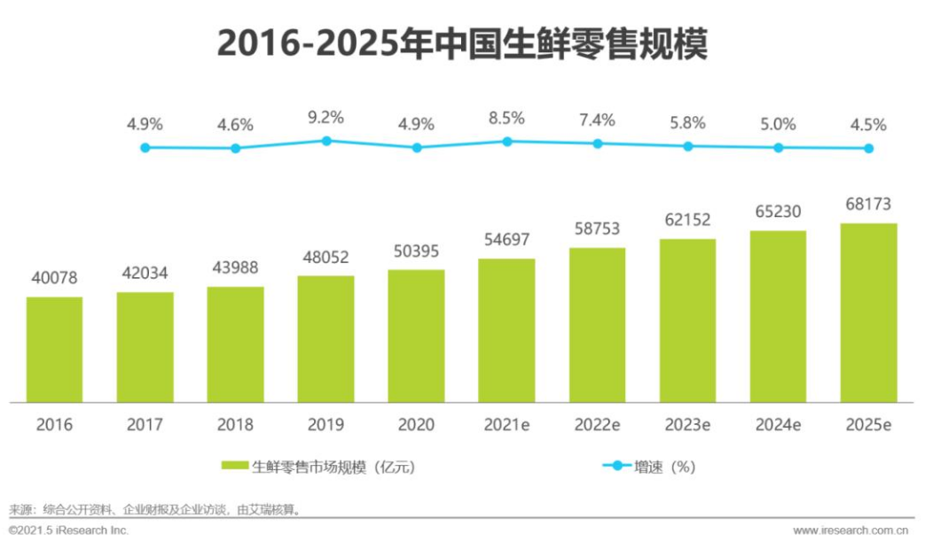 图片来自于艾瑞《2021年中国生鲜电商行业研究报告》