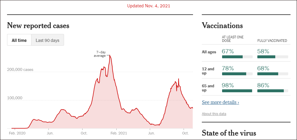 美国新增确诊仍持续高涨，疫苗接种率却停滞不前。图自《纽约时报》