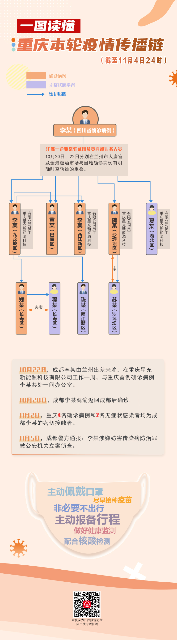 一图读懂重庆本轮疫情传播链截至11月4日24时