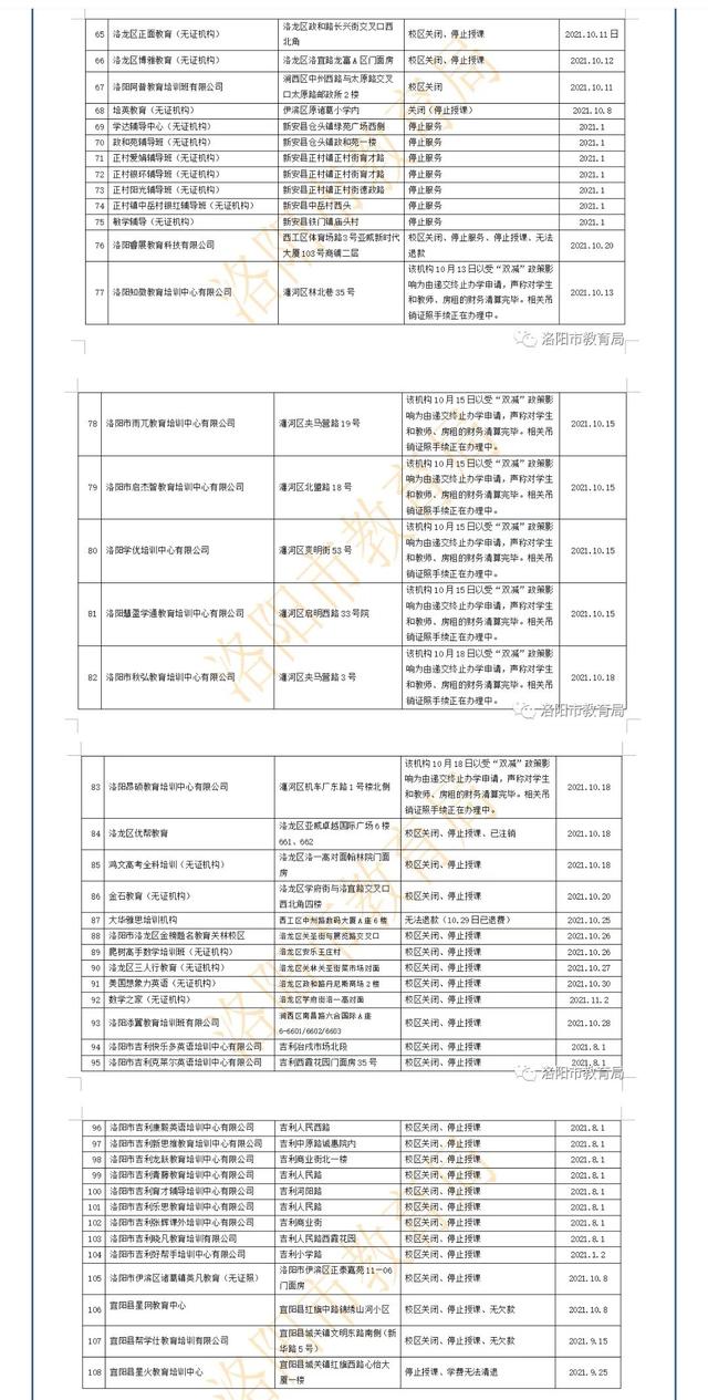 洛阳市破产倒闭校外教育培训机构名单信息统计表(截至时间2021.11.5)。图/洛阳市教育局官方微信公众号