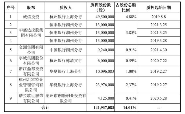 *湖州银行股东股权质押情况，截图自银行招股说明书