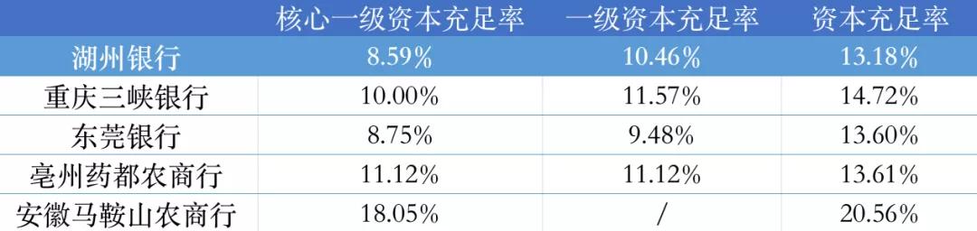 *各银行三季度资本充足率指标情况，根据银行年报数据制图