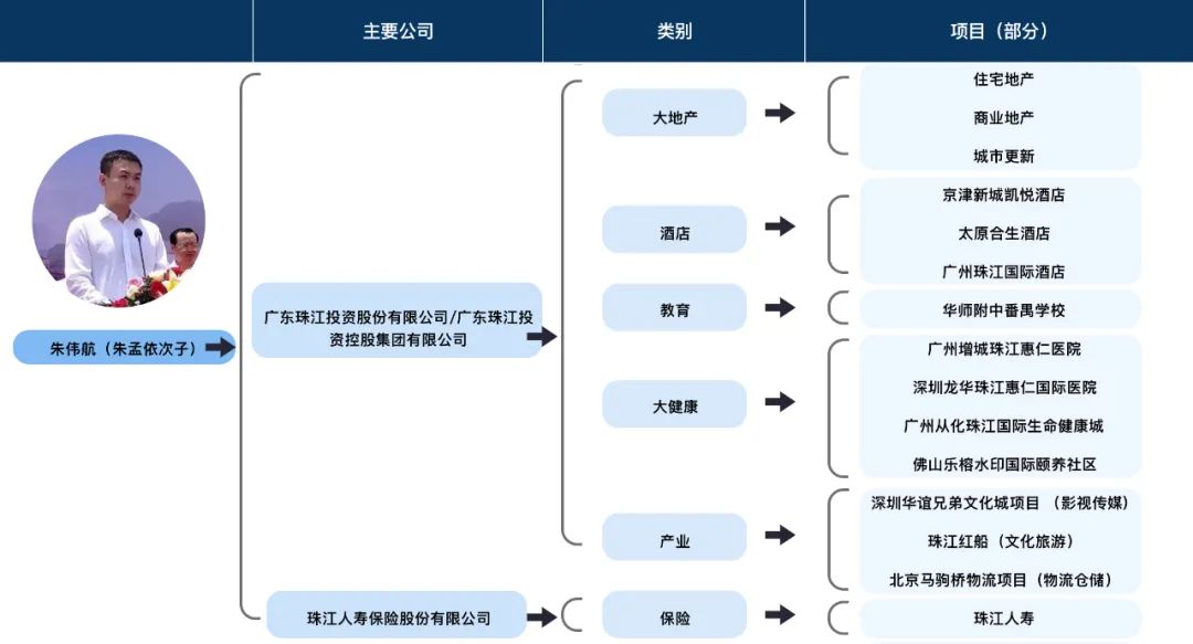 ▲朱一航涉足地产、酒店、大健康等产业。