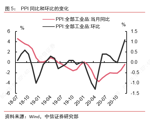CPI短期通缩是否已缓解?——2020年12月物价数据点评