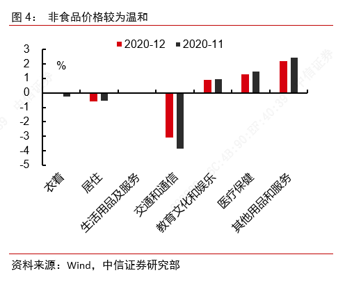 CPI短期通缩是否已缓解?——2020年12月物价数据点评