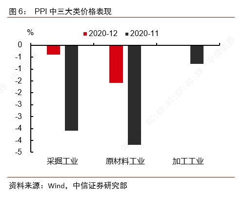 CPI短期通缩是否已缓解?——2020年12月物价数据点评