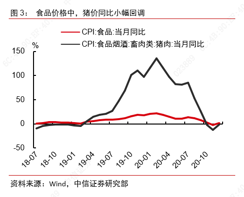 CPI短期通缩是否已缓解?——2020年12月物价数据点评