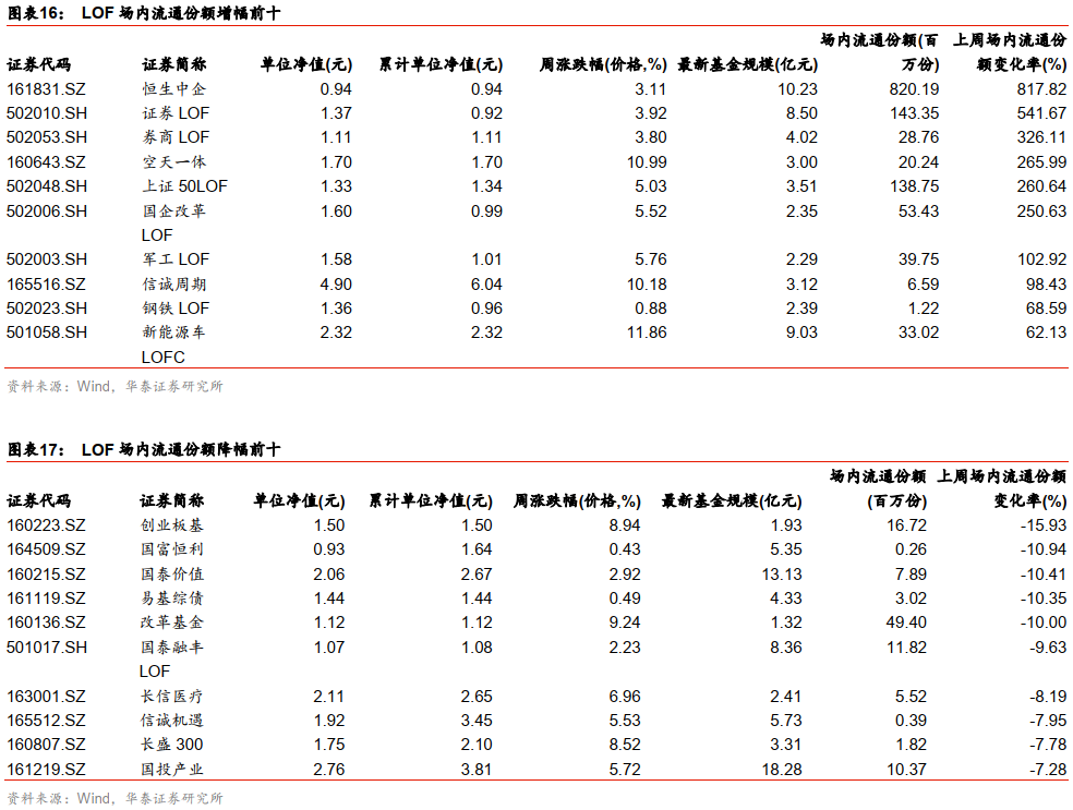 【华泰金工林晓明团队】南方新能源ETF将于14日起发售——ETP与量化基金周报20210111
