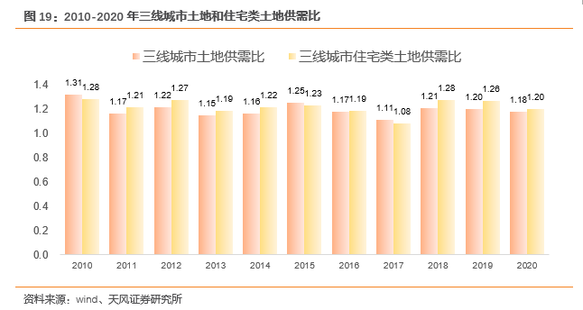 【天风地产|2020土地市场回顾】市场规模稳定增长,供需关系趋向平衡