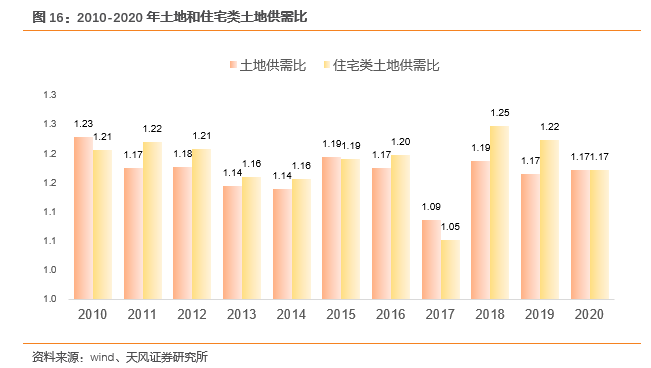 【天风地产|2020土地市场回顾】市场规模稳定增长,供需关系趋向平衡