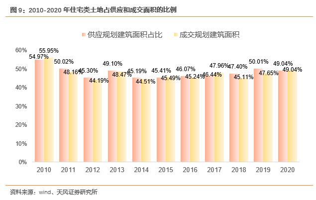 【天风地产|2020土地市场回顾】市场规模稳定增长,供需关系趋向平衡