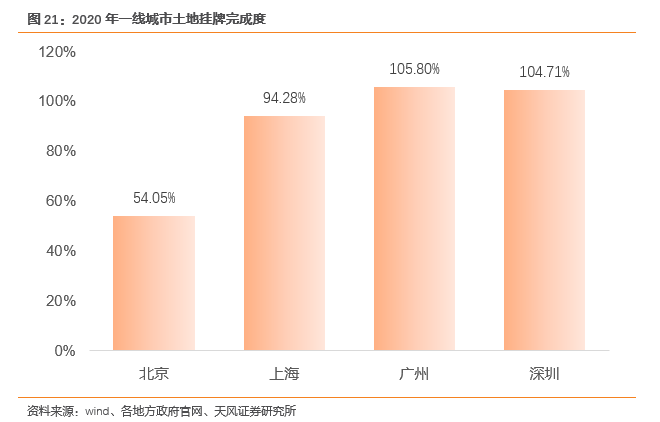 【天风地产|2020土地市场回顾】市场规模稳定增长,供需关系趋向平衡