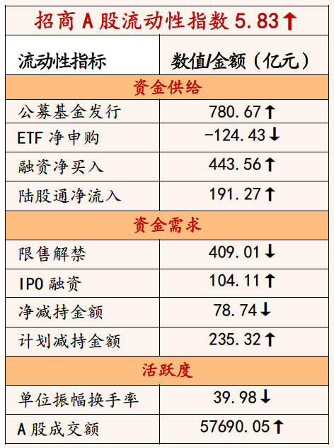 【招商策略】公募基金发行扩张,美债收益率大幅上行——金融市场流动性与监管动态周报