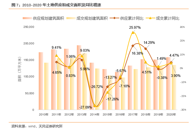 【天风地产|2020土地市场回顾】市场规模稳定增长,供需关系趋向平衡