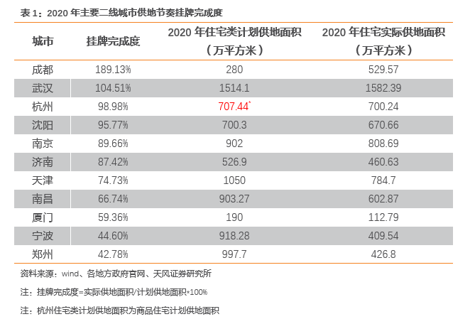 【天风地产|2020土地市场回顾】市场规模稳定增长,供需关系趋向平衡