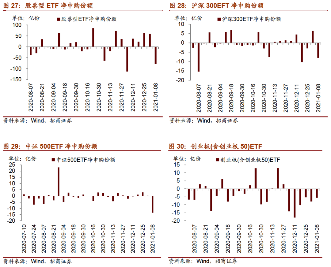 【招商策略】公募基金发行扩张,美债收益率大幅上行——金融市场流动性与监管动态周报