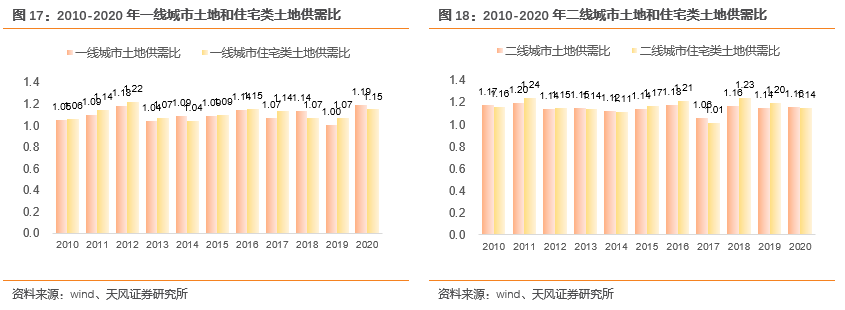 【天风地产|2020土地市场回顾】市场规模稳定增长,供需关系趋向平衡