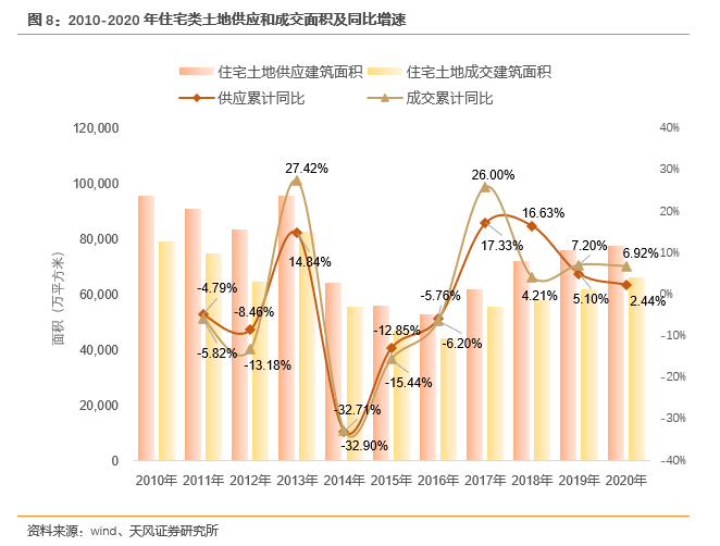 【天风地产|2020土地市场回顾】市场规模稳定增长,供需关系趋向平衡