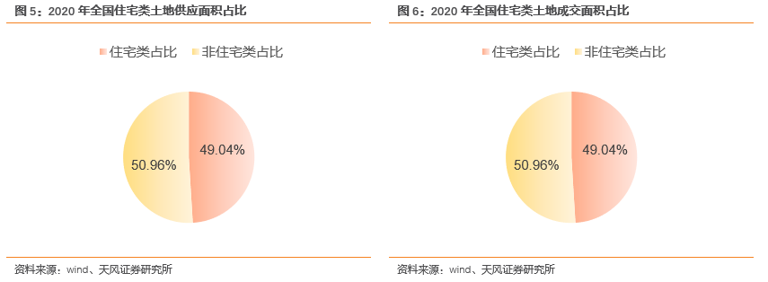 【天风地产|2020土地市场回顾】市场规模稳定增长,供需关系趋向平衡