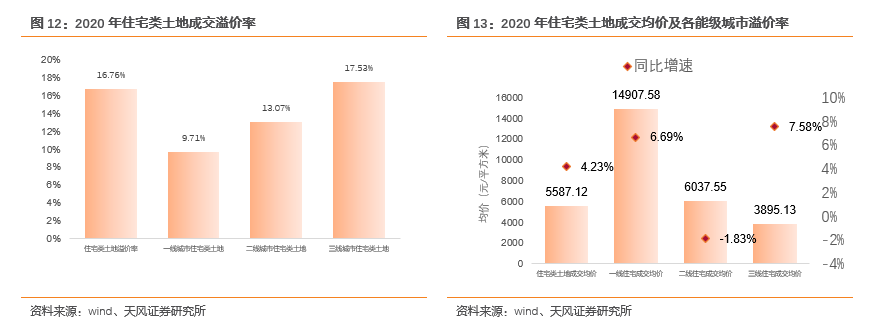 【天风地产|2020土地市场回顾】市场规模稳定增长,供需关系趋向平衡