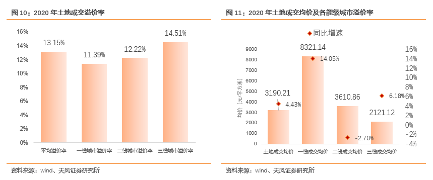 【天风地产|2020土地市场回顾】市场规模稳定增长,供需关系趋向平衡
