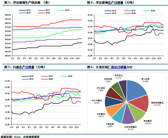 库存去化速度放缓 部分地区玻璃价格回落