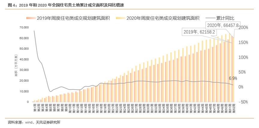 【天风地产|2020土地市场回顾】市场规模稳定增长,供需关系趋向平衡