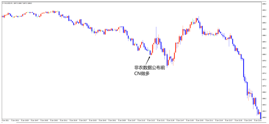 图1-1为黄金1分钟级别K线图，图中为2020年1月8日非农数据公布时的行情。