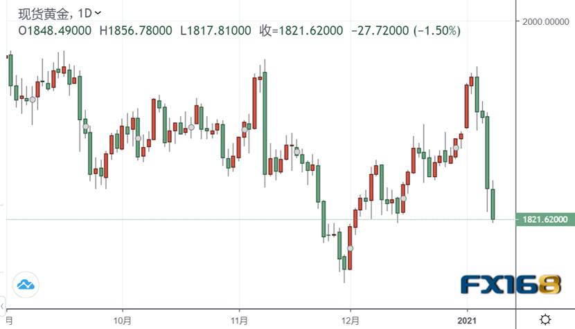  （黄金日图来源：FX168）