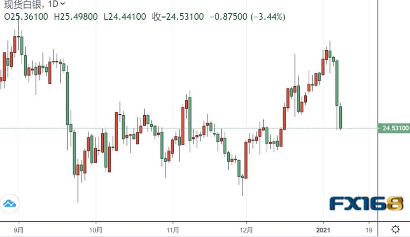 （白银日图来源：FX168）