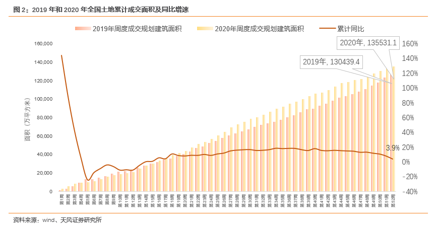 【天风地产|2020土地市场回顾】市场规模稳定增长,供需关系趋向平衡