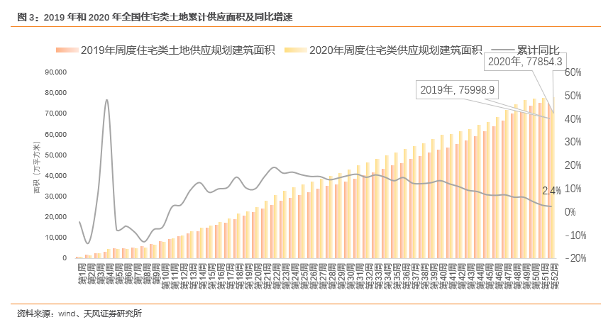 【天风地产|2020土地市场回顾】市场规模稳定增长,供需关系趋向平衡