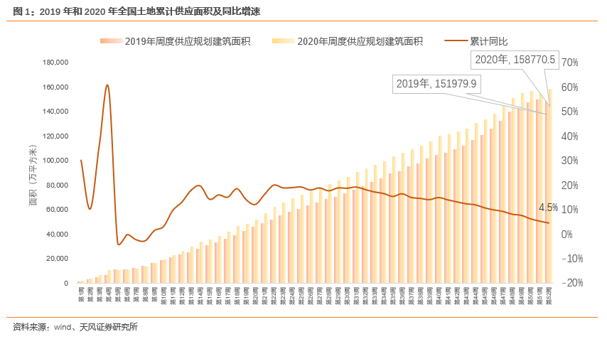 【天风地产|2020土地市场回顾】市场规模稳定增长,供需关系趋向平衡