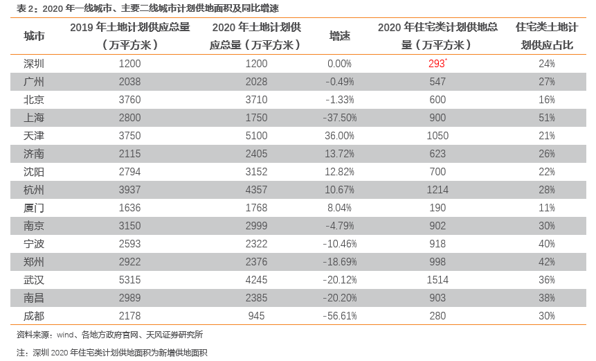 【天风地产|2020土地市场回顾】市场规模稳定增长,供需关系趋向平衡