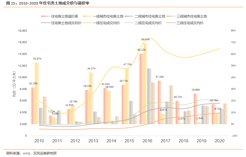 【天风地产|2020土地市场回顾】市场规模稳定增长,供需关系趋向平衡