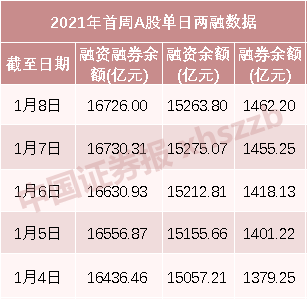 创近5年新高:新年首周融资客净买入超440亿 “杀向”三大赛道