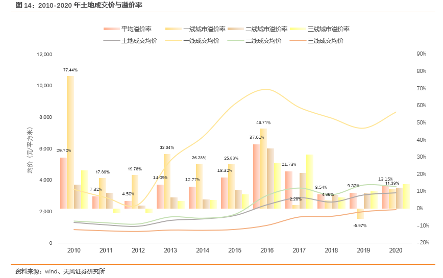 【天风地产|2020土地市场回顾】市场规模稳定增长,供需关系趋向平衡