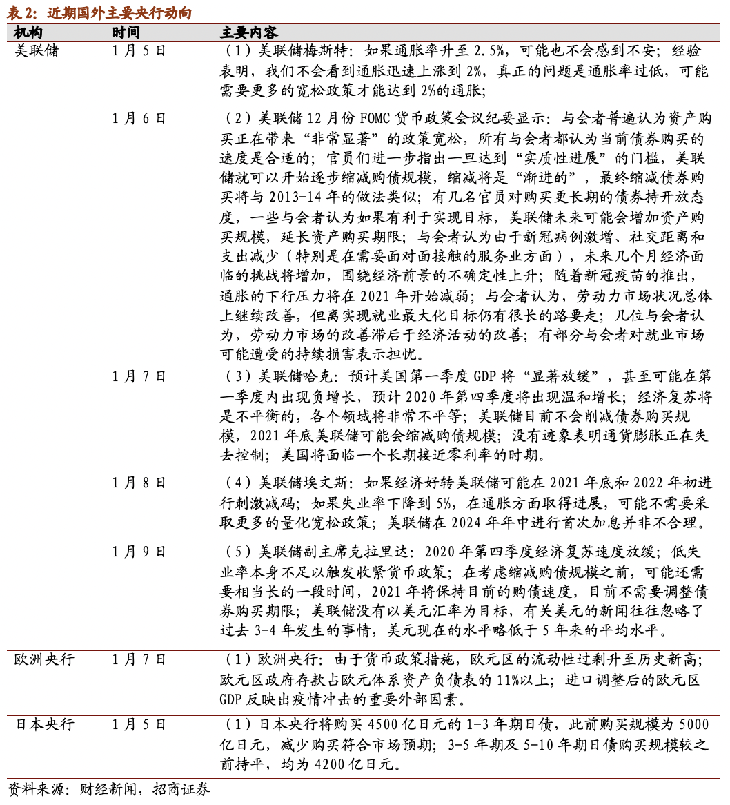 【招商策略】公募基金发行扩张,美债收益率大幅上行——金融市场流动性与监管动态周报