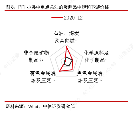 CPI短期通缩是否已缓解?——2020年12月物价数据点评