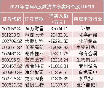创近5年新高:新年首周融资客净买入超440亿 “杀向”三大赛道
