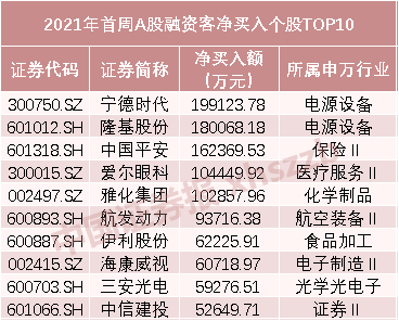创近5年新高:新年首周融资客净买入超440亿 “杀向”三大赛道