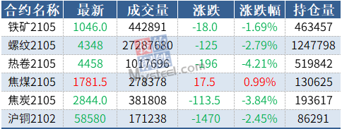 期货要闻简讯丨黑色多数下跌,热卷跌逾4%