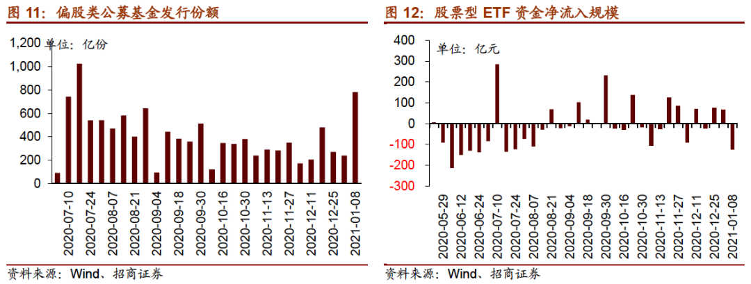 【招商策略】公募基金发行扩张,美债收益率大幅上行——金融市场流动性与监管动态周报