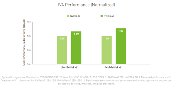 NVIDIAżӿ쿨A2GA107Сġ16GB GDDR6Դ