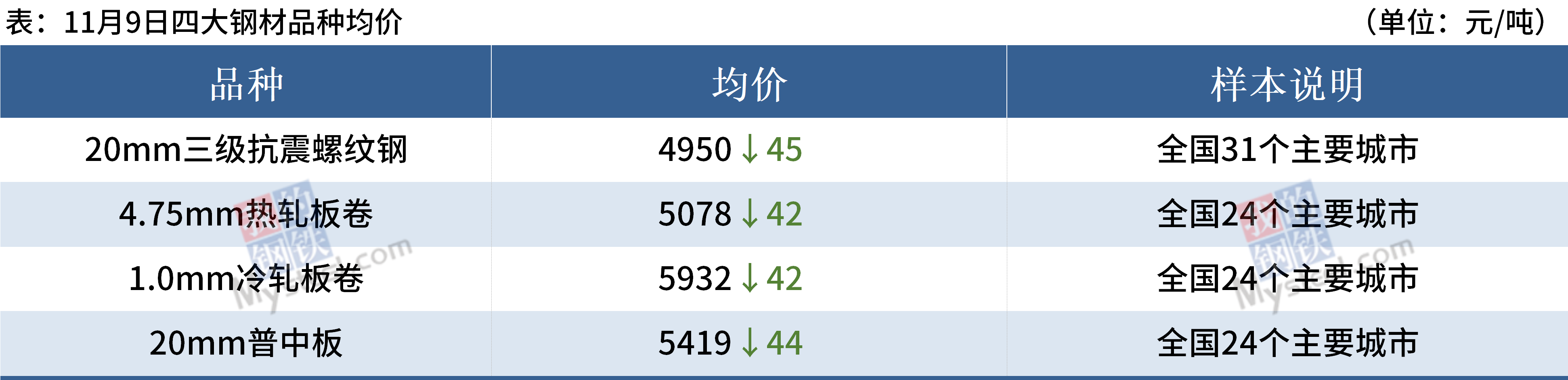 黑色系夜盘全线大跌 唐山钢坯两天下调450