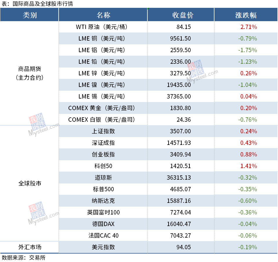 黑色系夜盘全线大跌 唐山钢坯两天下调450