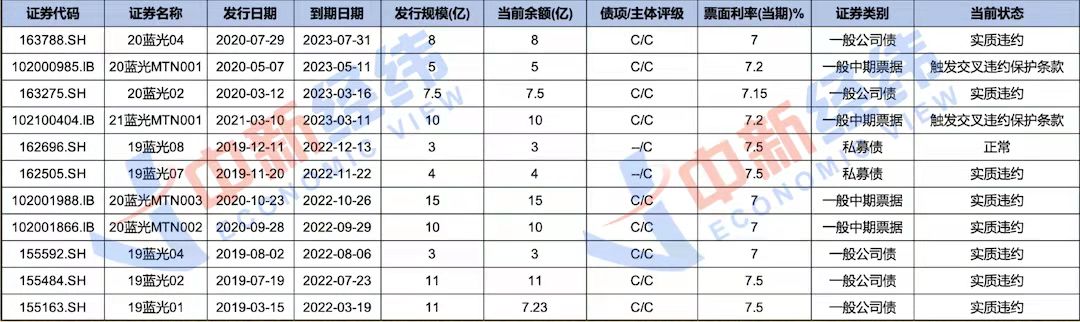 蓝光发展境内存续债券情况。数据来源为Wind,中新经纬制图。